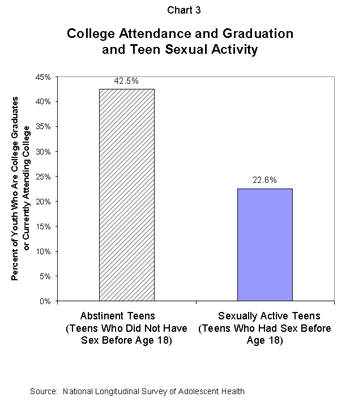College Attendance and Graduation and Teen Sexual Activity