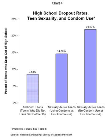 High School Dropout Rates, Teen Sexuality, and Condom Use