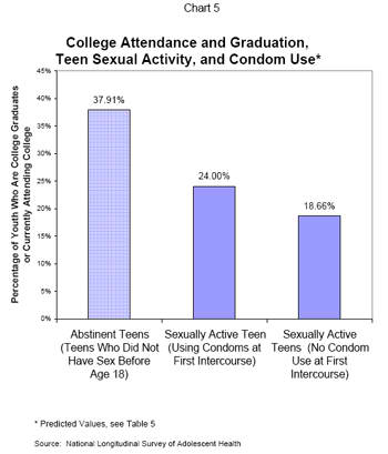 College Attendance and Graduation, Teen Sexual Activity, and Condom Use