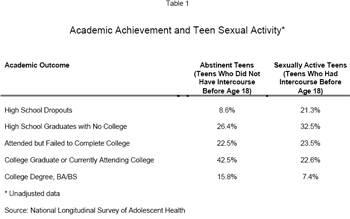 Academic Achievement and Teen Sexual Activity