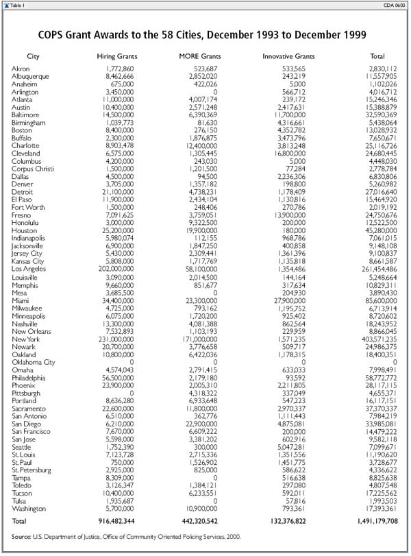 COPS Grant Awards to the 58 Cities