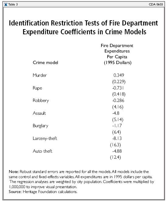 Identification Restriction Tests of Fire Department Expenditure Coefficients in Crime Models