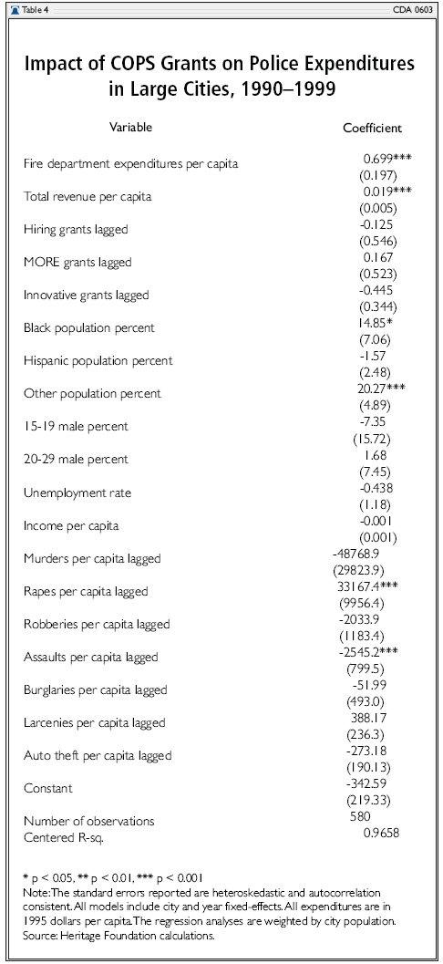 Impact of COPS Grants on Police Expenditures in Large Cities, 1990-1999