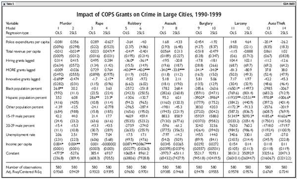Impact of COPS Grants on Crime