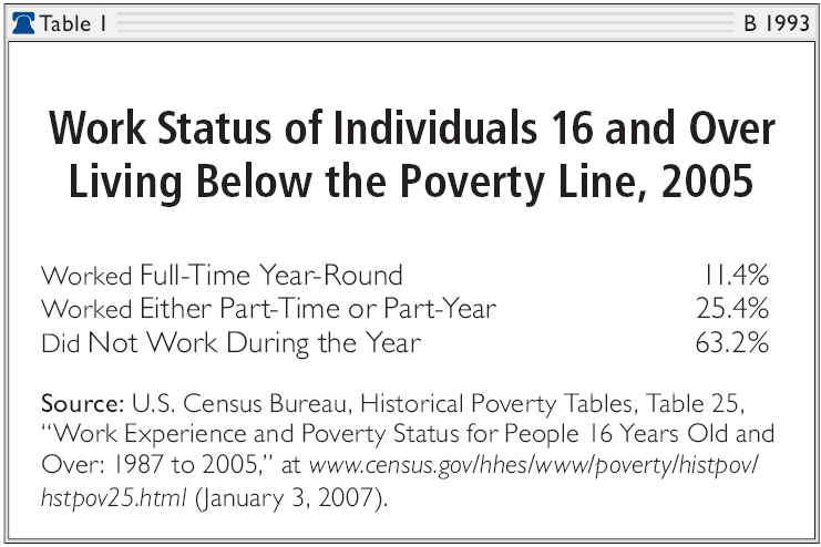 Work Status of Ind. 16 and Over