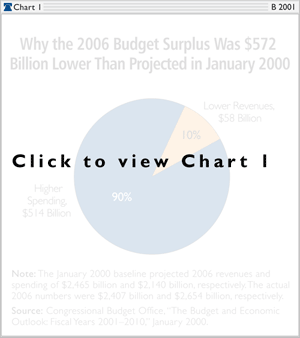 Why the 2006 Budget Surplus was 572 billion lower than projected in January 2000