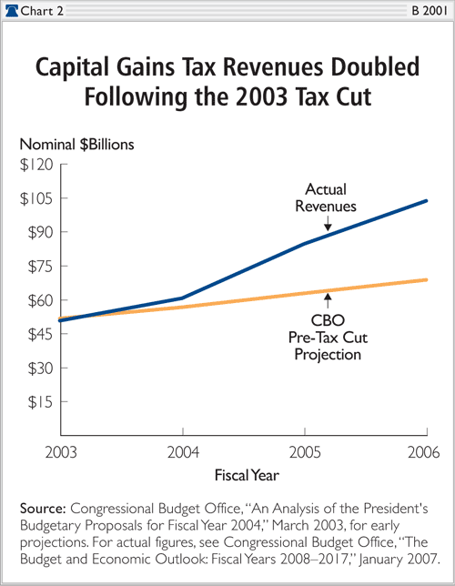 Bush Era Tax Cuts Chart