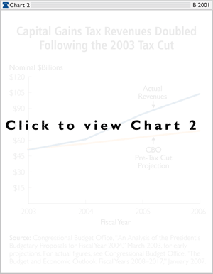 Capital Gains Tax Revenues Doubled Following the 2003 Tax Cut
