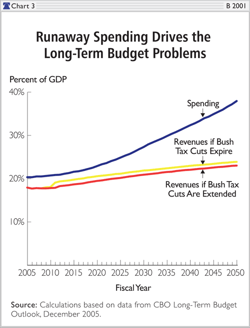 Bush Era Tax Cuts Chart