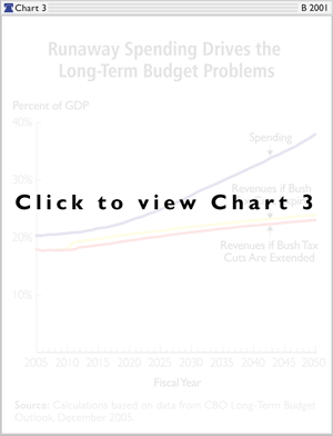 Runaway Spending Drives the Long-Term Budget Problems