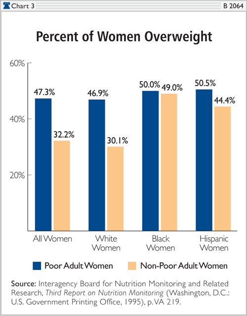 Percent of women overweight