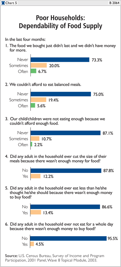 Dependabililty of food supply