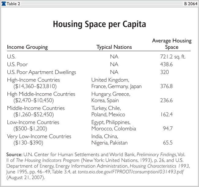 Housing space per capita