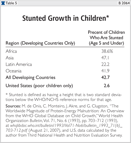 Stunted growth in Children