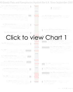 Al-Qaeda Plots and Conspiracies Against the U.K. Since September 2001