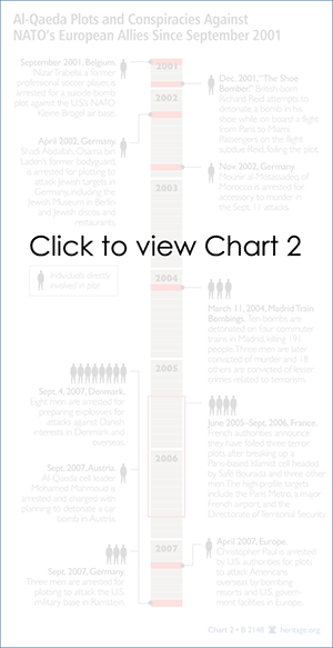 Al-Qaeda Plots and Conspiracies Against NATO's European Allies Since September 2001