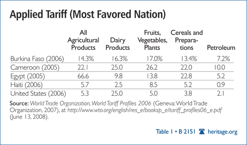 Applied Tariff