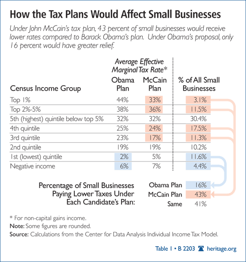 How the Tax Plans Would Affect Small Businesses