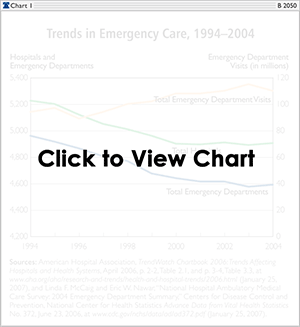 Trends in Emergency Care, 1994-2004