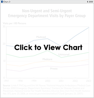 Non-Urgent and Semi-Urgent Emergency Department Vists by Payer Group