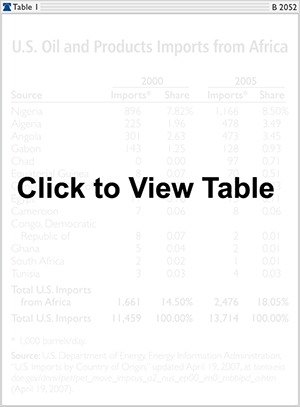 US Oil and Products Imports from Africa