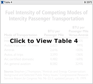 Fuel Intensity of Competing Modes of Intercity Passenger Transportation