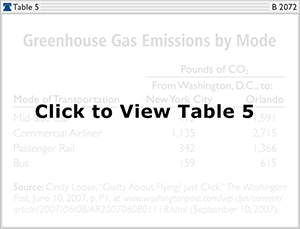 Greenhouse Gas Emissions by Mode