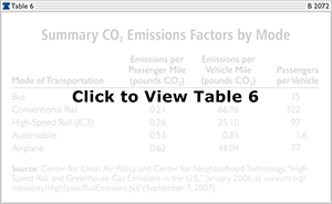 Summary Co2 Emissions Factors by Mode