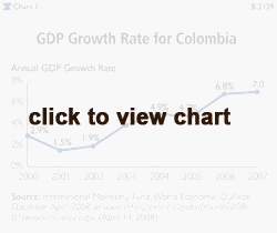 GDP Growth Rate for Colombia