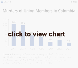 Murders of Union Members in Colombia