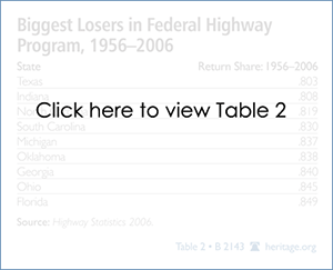 Biggest Losers in Federal Highway Program, 1956-2006