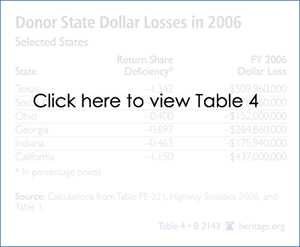 Donor State Dollar Losses in 2006