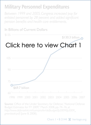 Military personnel Expenditures