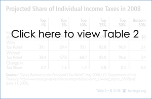 Projected Share of Individual Income Taxes