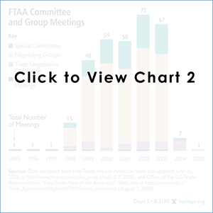 FTAA Committee and Group Meetings