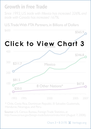 Growth in Free Trade