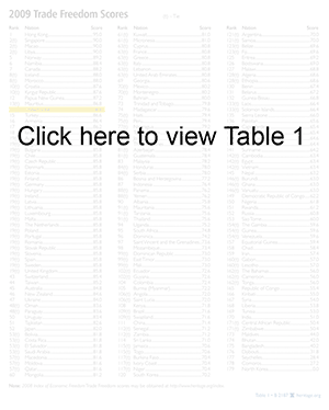 2009 Trade Freedom Scores