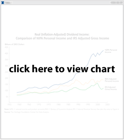 Real Dividend Income