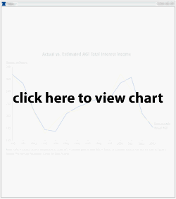 Actual vs. Estimated AGI Total Interest Income