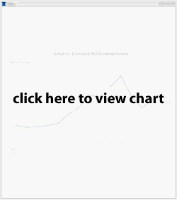 Actual vs Estimated AGI Dividend Income