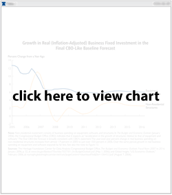 Growth in Real Business Fixed Investment in Final CBO-Like Baseline Forecast