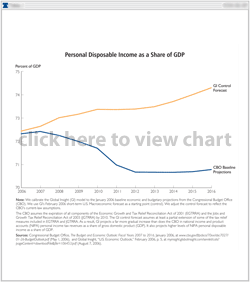 Personal Disposable Income