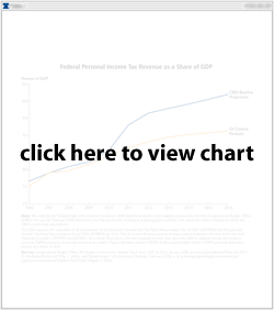 Federal Personal Income Tax Revenue