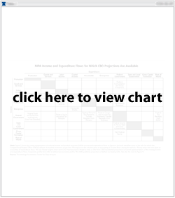NIPA Income and Expenditure Flows for Which CBO Projections Are Available