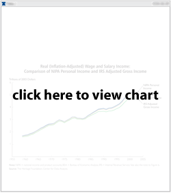 Real Wage and Salary Income