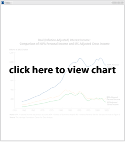 Real Interest Income