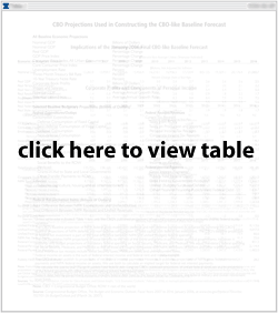 CBO Projections Used in Constructing the CBO-like Baseline Forecast