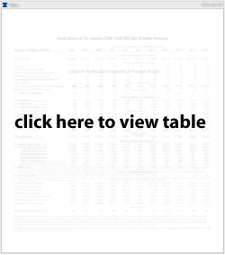 Implications of the January 2006 Final CBO-like Baseline Forecast