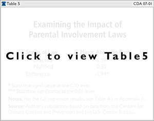 Examining the Impact of Parental Involvement Laws