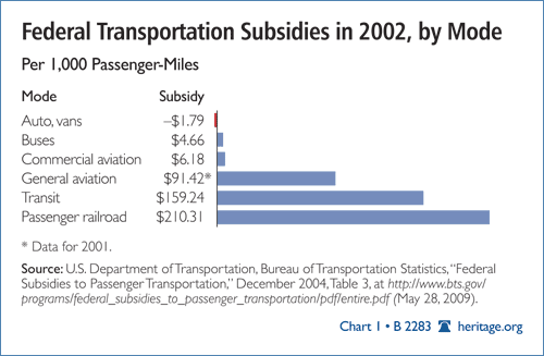 Federal Transportation Subsidies in 2002